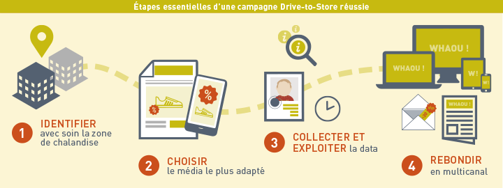 Le drive-to-
store la clé pour une bonne action de communication multicanal - Agence de Marketing digital Paris 