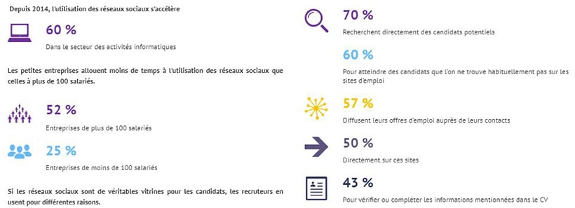 Utilisation des réseaux sociaux - Agence de Marketing Digital Paris