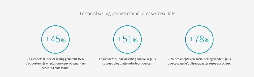 Le social selling, si les réseaux sociaux pouvaient améliorer le travail des commerciaux ? - Agence de 
Marketing digital Paris