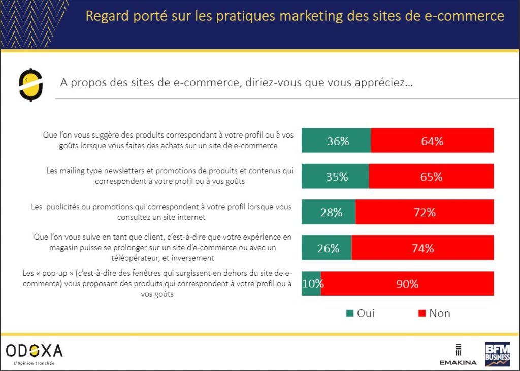 Les Français déteste le Marketing Personnalisé - Agence de Marketing digital Paris