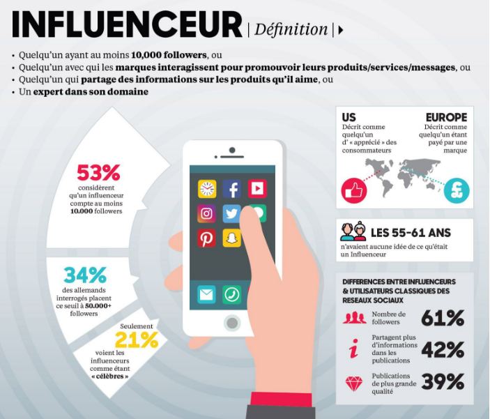 Les consommateurs face aux influenceurs - Agence de Marketing Digital Paris