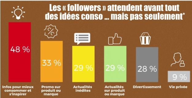 Les consommateurs face aux influenceurs - Agence de Marketing Digital Paris